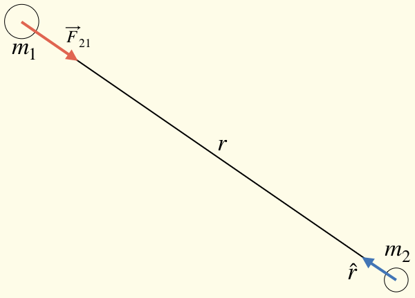 Newton's Law of Gravity