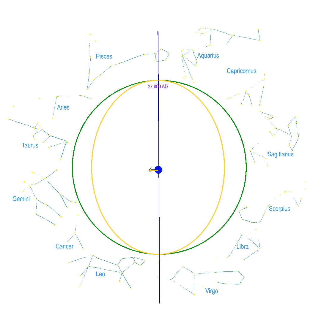 Animation of Earth precession over 26,000 years. 