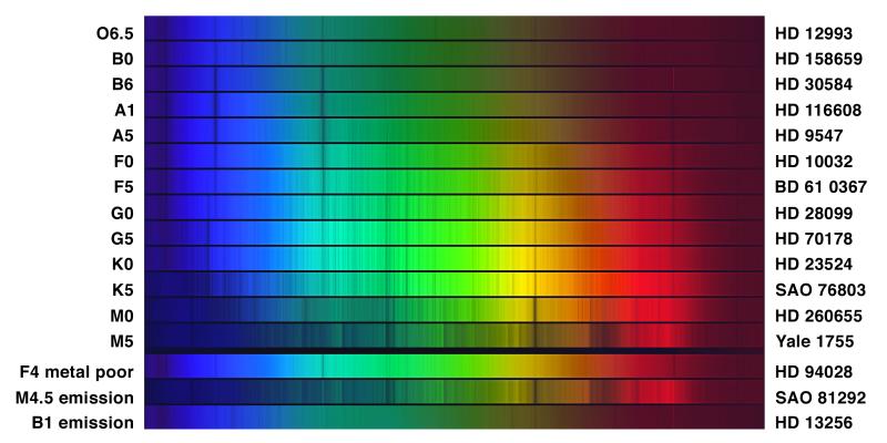 Spectal Types of Stars